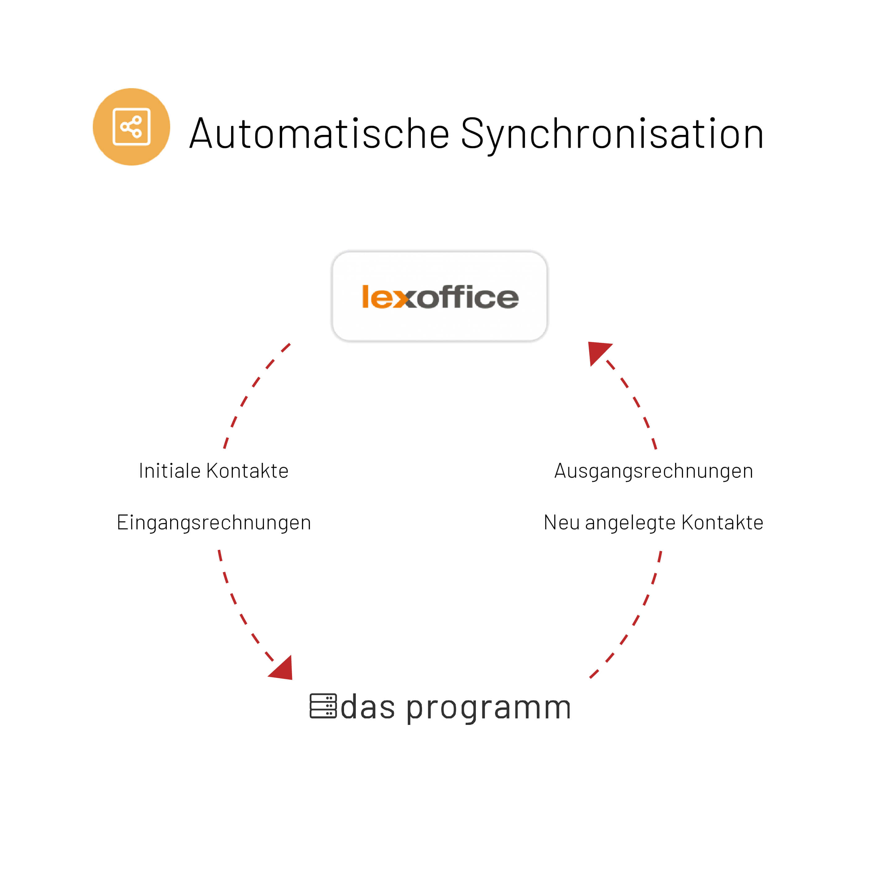 lexoffice-synchronisation