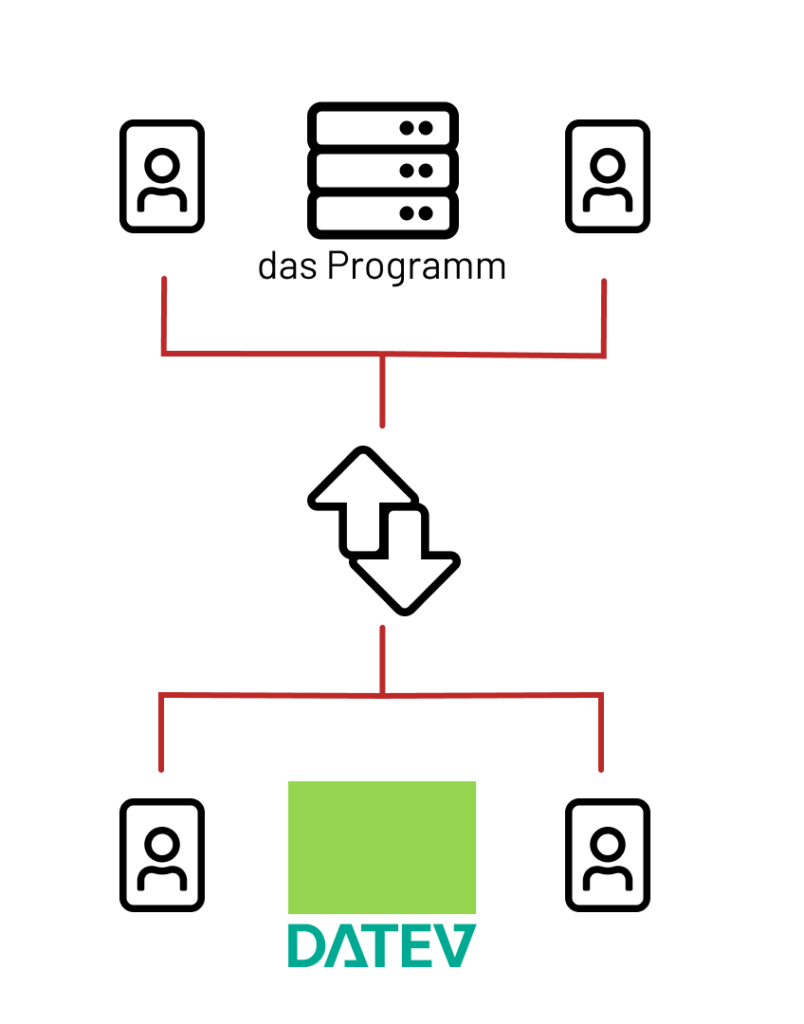 Debitoren und Kreditoren Transfer