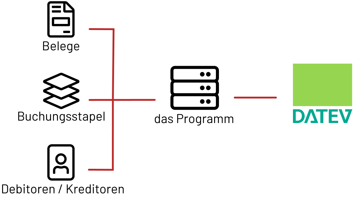 DATEV Schnittstelle: Mit DATEV Datenservice API vernetzt arbeiten